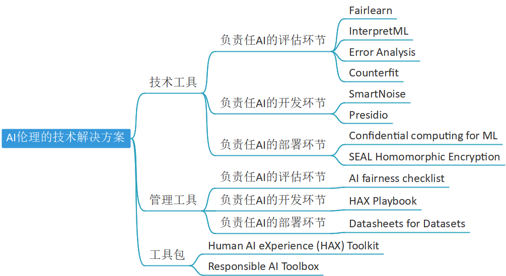 收藏｜万字长文详解：国外主流科技公司的AI伦理实践